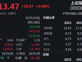 A股延续反弹 沪指涨近1%收复3400点