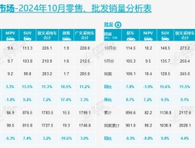 
          
            “银九金十”效果显著！10月国内乘用车销量同比增长超11% 崔东树：2024年新能源乘用车销量将达1200万辆
        