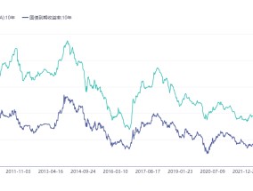 
          
            近年最大力度化债举措激发城投债市场“惜售”情绪，有私募机构“盯上”城投美元债
        