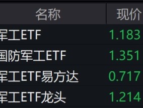 
          
            军工股早盘走弱，相关ETF普跌逾2%
        