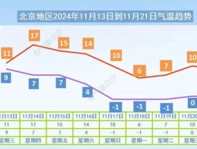 北京今夜雨水悄降临，明日阴冷多添衣