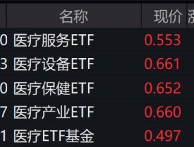 
          
            医疗概念股早盘大涨，医疗相关ETF普涨约3%
        