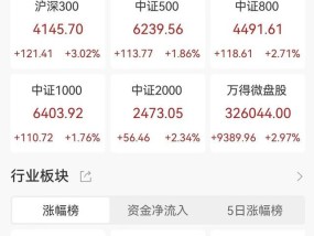 低开高走！三大指数均涨超2.4% 出口数据提振市场信心