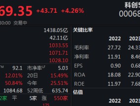 
          
            芯片产业迎涨停潮，科创50半日大涨4.26%
        