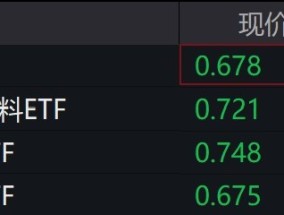 
          
            白酒股走弱，酒、食品饮料、食品等ETF跌逾3.5%
        