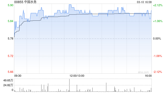 中国水务获ORIX Corporation增持1245.6万股 每股作价约5.64港元