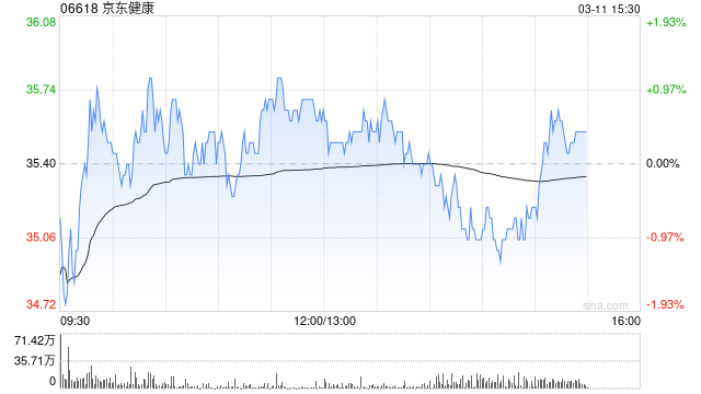 高盛：维持京东健康“买入”评级 上调目标价至36.7港元