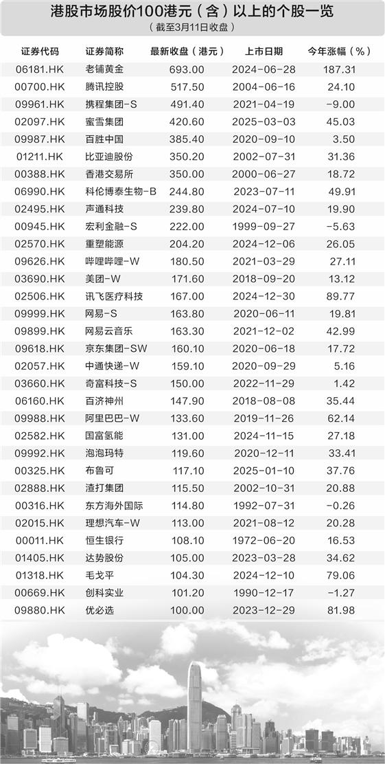 港股“红底股”变迁背后： 恰是经济转型升级缩影