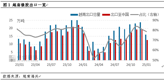 【行情解读】越南胶进口补充不足 现货流动性偏紧支撑胶价