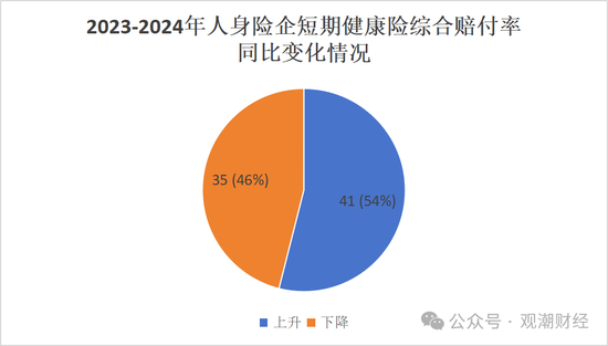 短期健康险赔付整体上升！泰康养老、中意人寿、太保寿险、人保健康连续三年处于“合理区间”