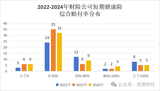 短期健康险赔付整体上升！泰康养老、中意人寿、太保寿险、人保健康连续三年处于“合理区间”