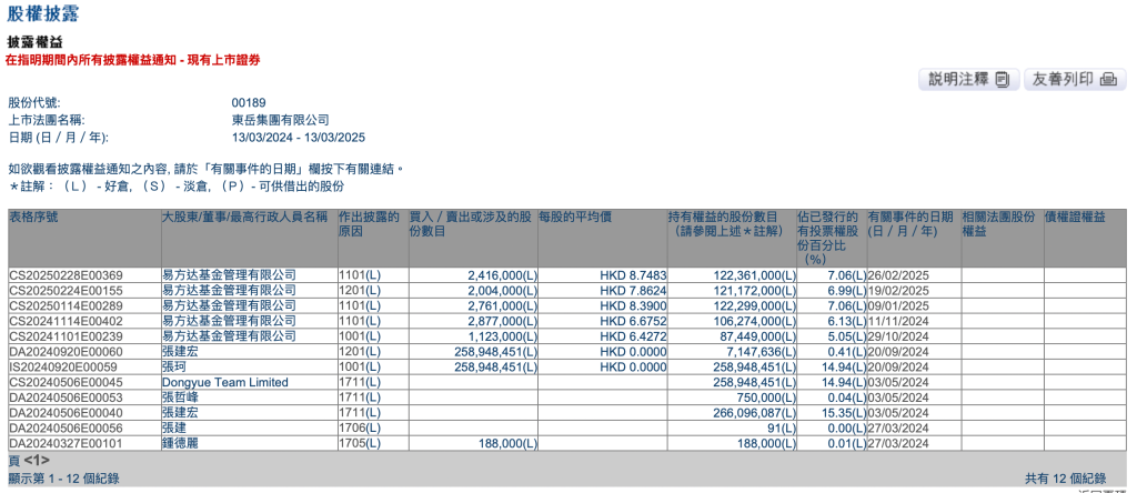 易方达、睿远基金加码港股，姚志鹏、朱少醒、高楠有调仓新动作