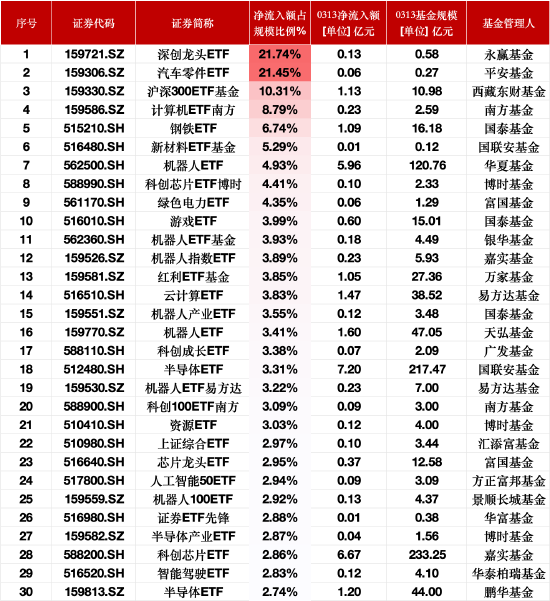 ETF资金流入榜单：3月13日深创龙头ETF净流入额占比增21.74%，汽车零件ETF占比增21.45%