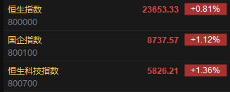 快讯：恒指高开0.81% 科指涨1.36% 医药股普遍上涨