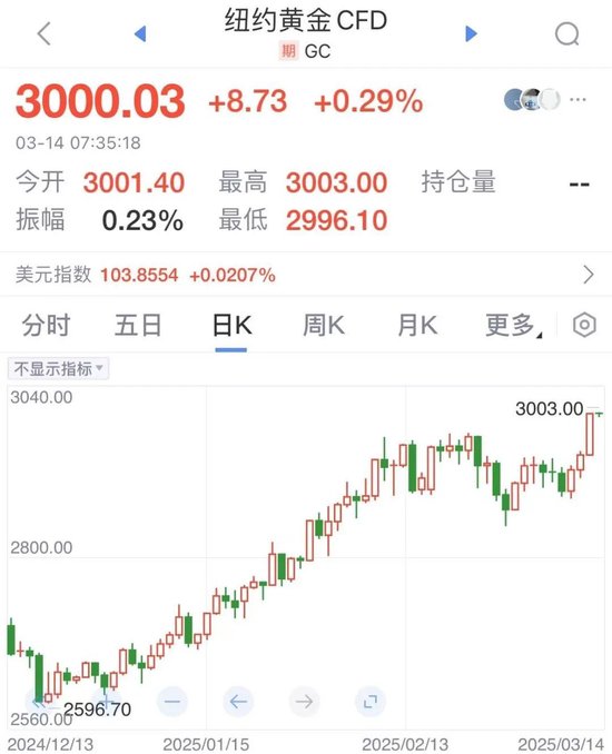 3000美元！