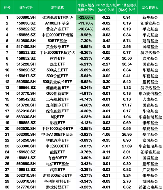 ETF资金流出榜单：3月13日红利低波ETF新华净流出额占规模比例23.66%，A100ETF基金占比11.7%