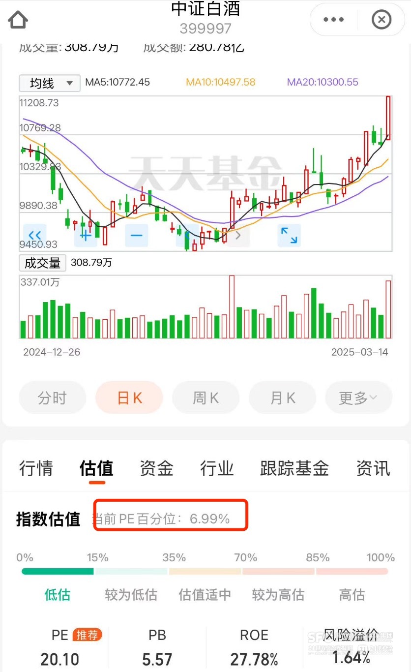 白酒板块“王者归来”？水井坊、舍得、酒鬼酒涨停  茅台、五粮液大涨