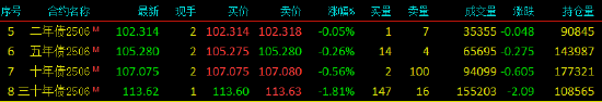 国债期货全线下跌 30年期国债期货主力合约跌1.80%