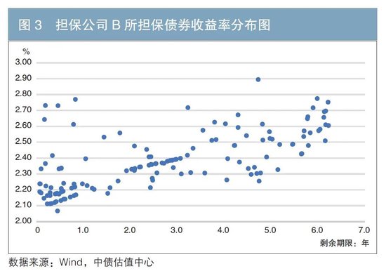 关于担保公司债券担保业务发展方向的思考