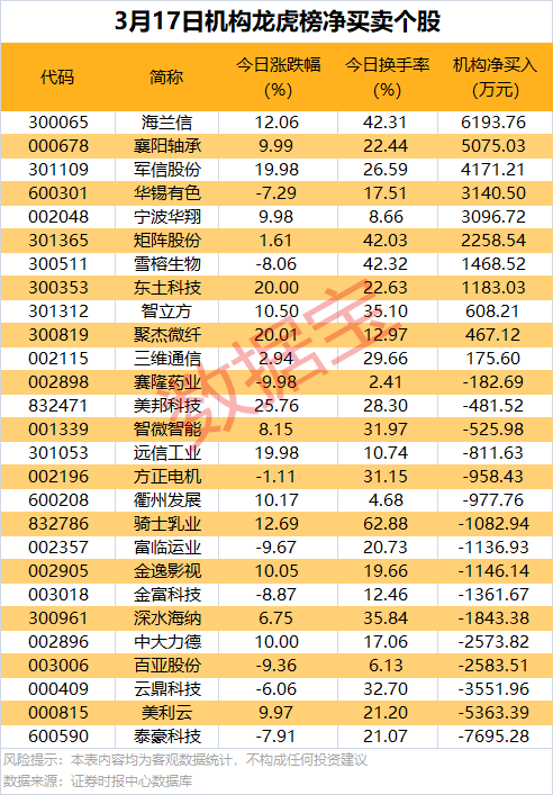 股价两连板！算力央企遭两类资金大幅净卖出