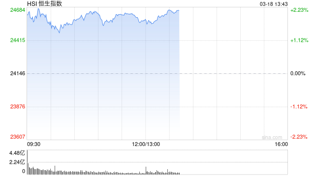 午评：港股恒指涨1.8% 恒生科指涨2.77% 蔚来涨超16%