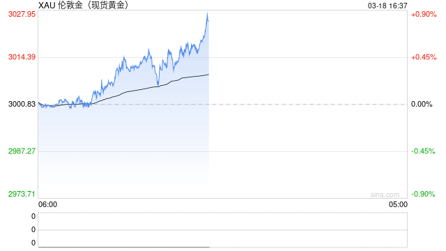 金价刚刚突然飙升刷新历史高位！