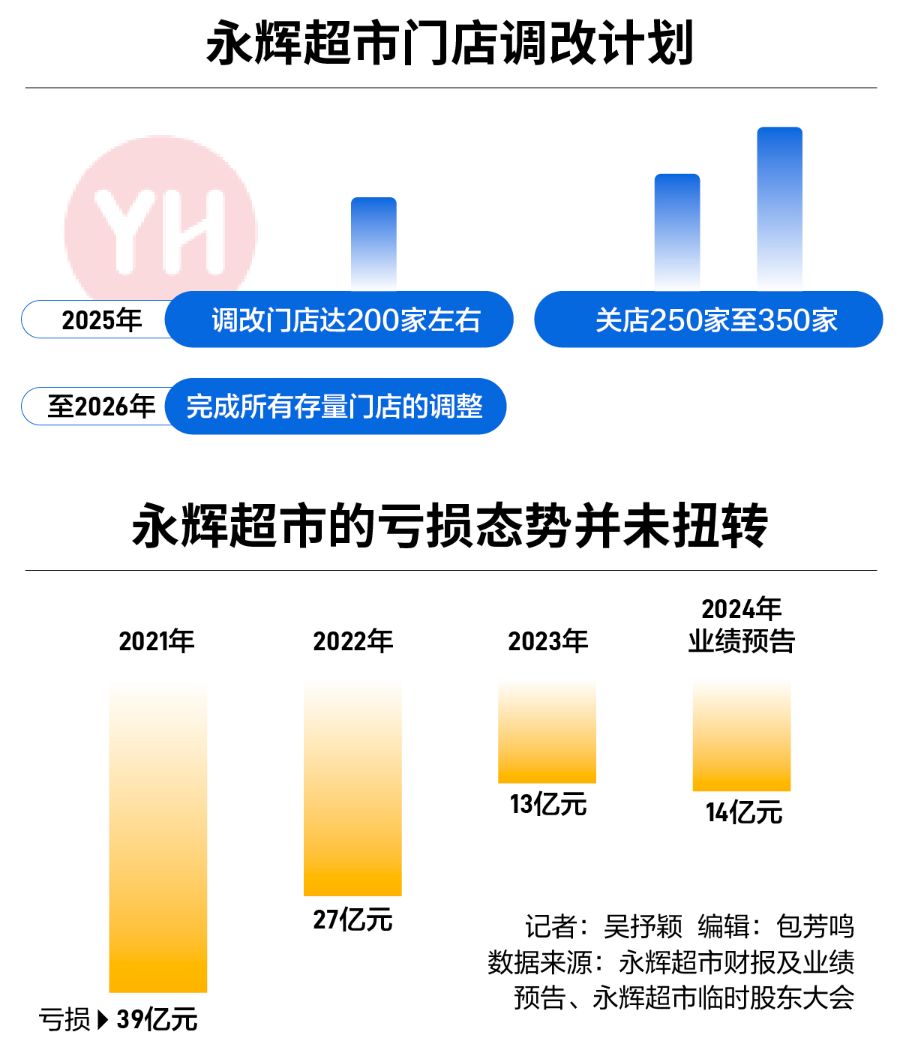 胖东来“门徒”成败一举，叶国富挥刀“断臂”永辉