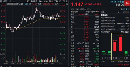 大象起舞！银行ETF（512800）涨逾1.5%创收盘新高，“迪王”逆市领涨A50资产！资金积极抢筹创业板人工智能