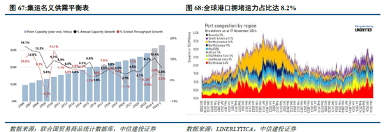 中信建投：平行世界下的割裂投资 集运港口行业投资前景