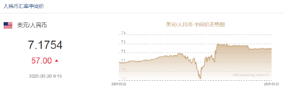 人民币兑美元中间价报7.1754，下调57点