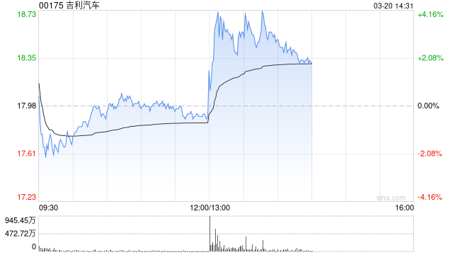 公司2024年总收入达到2402亿 净利润增长213% 吉利汽车午后直线拉升