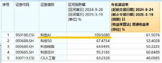 华为AI峰会来袭！国产替代之光——科创人工智能ETF华宝（589520）逆市活跃，芯原股份涨超11%