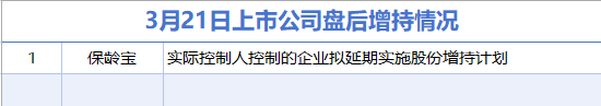 3月21日增减持汇总：保龄宝增持 华星创业等7股减持（表）-财经新闻