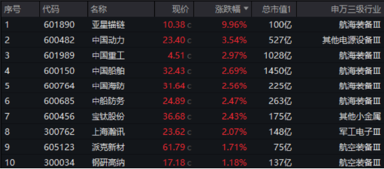 深海科技再掀巨浪！亚星锚链两连板，中船系集体突围，国防军工ETF（512810）跑赢大市！主力资金火速进场
