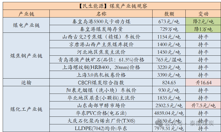 【民生能源 周泰团队】煤炭日报：2025年1-2月份，中国进口动力煤5727.3万吨，同比增加1.14%