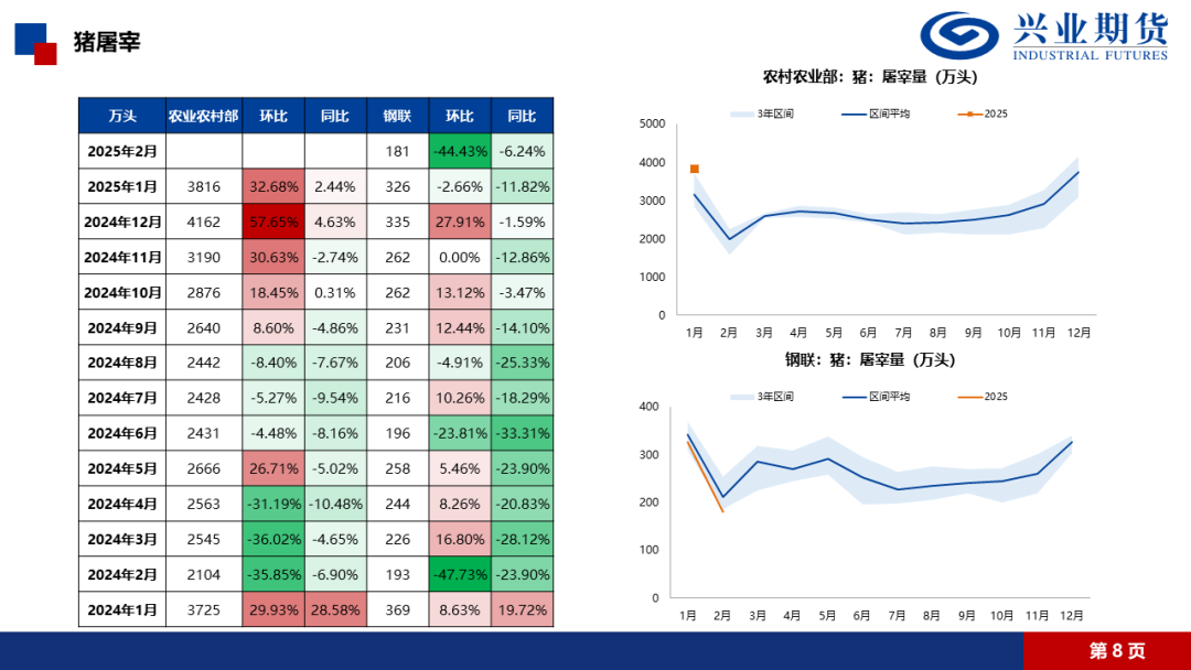 【兴期研究·品种聚焦】生猪：消费需求预计改善，下方仍有支撑