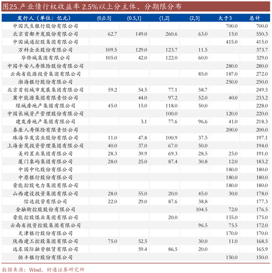 信用| 财通证券孙彬彬团队：季末，或是买入时点