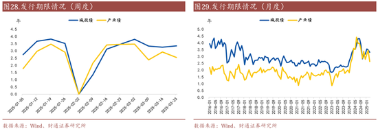 信用| 财通证券孙彬彬团队：季末，或是买入时点