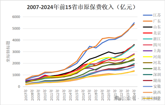 地方保险市场大变局！苏粤“宝座”互换，京、黑、吉保险深度排名前三