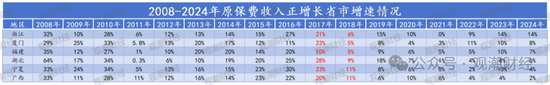 地方保险市场大变局！苏粤“宝座”互换，京、黑、吉保险深度排名前三